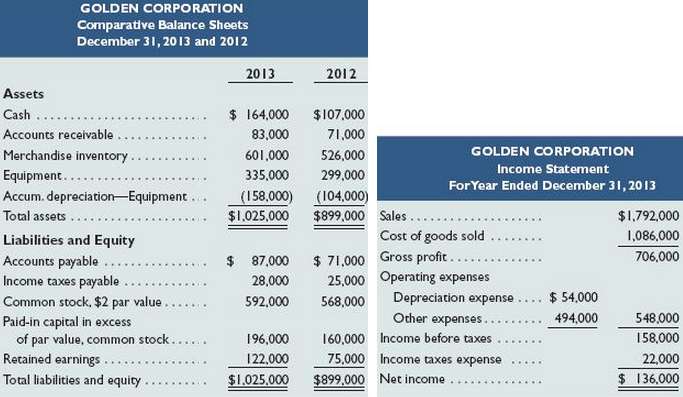 Golden Corp., a merchandiser, recently completed its 2013 operations. For