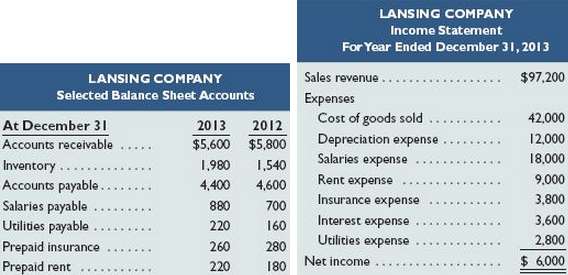 Lansing Company€™s 2013 income statement and selected balance sheet data