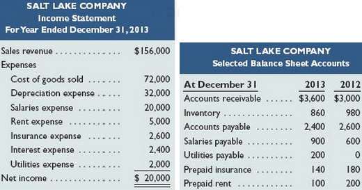 Salt Lake Company€™s 2013 income statement and selected balance sheet