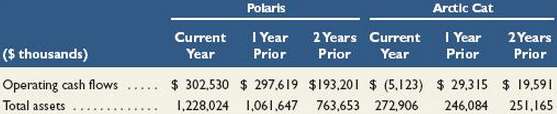 Key figures for Polaris and Arctic Cat follow.  .:.