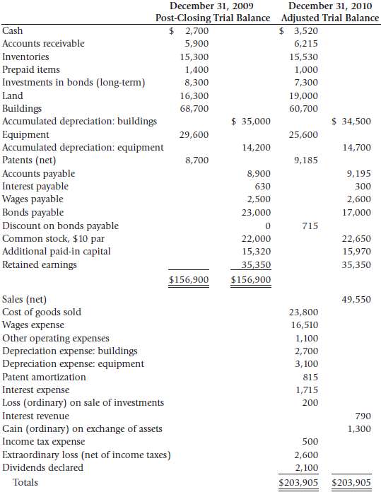 The post-closing trial balance as of December 31, 2009 and