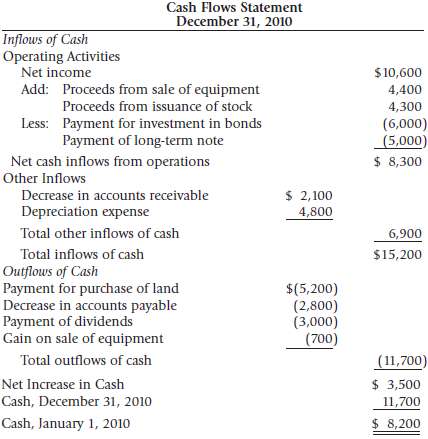 The 2010 statement of cash flows for the Andell Company,