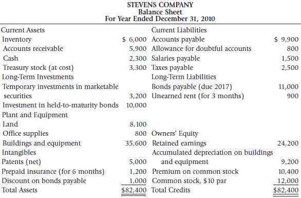 On December 31, 2010, the Stevens Company bookkeeper prepared the