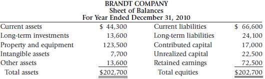 The Brandt Company presents the following December 31, 2010 balance