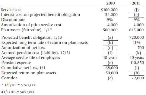Various pension plan information of the Kerem Company for 2010