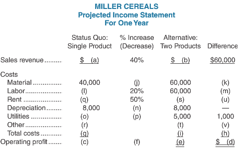 Miller Cereals is a small milling company that makes a