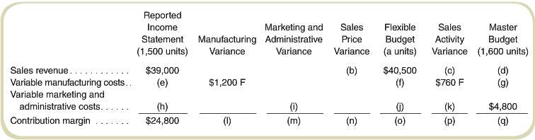 Find Missing Data for Profit Variance Analysis  .:. Required