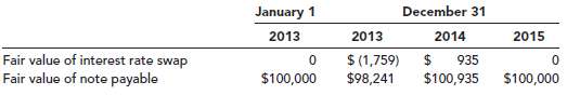 On January 1, 2013, Labtech Circuits borrowed $100,000 from First