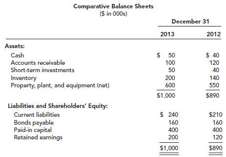 Comparative balance sheets for Softech Canvas Goods for 2013 and