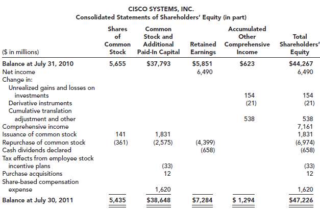 The following is the Statement of Shareholdersâ€™ Equity from Cisco