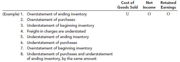 For each of the following inventory errors occurring in 2013,