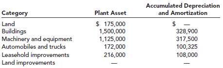 At December 31, 2012, Cord Companyâ€™s plant asset and accumulated