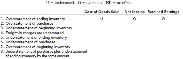 For each of the following inventory errors occurring in 2013,