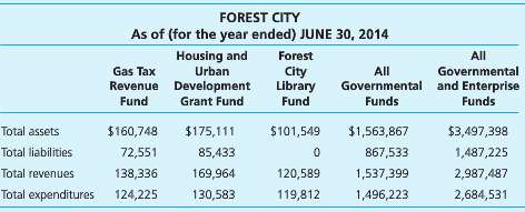 Forest City has recently implemented GAAP reporting and is attempting