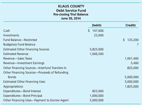 Following is Klaus Countyâ€™s debt service fund pre-closing trial balance