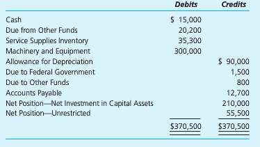 As of September 30, 2013, the Central Duplicating Fund of