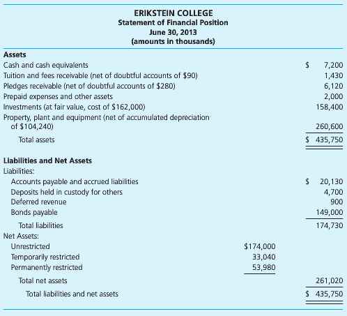 Erikstein Collegeâ€™s statement of financial position for the year ended
