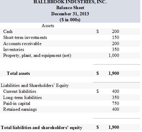 The 2013 balance sheet for Hallbrook Industries, Inc., is shown