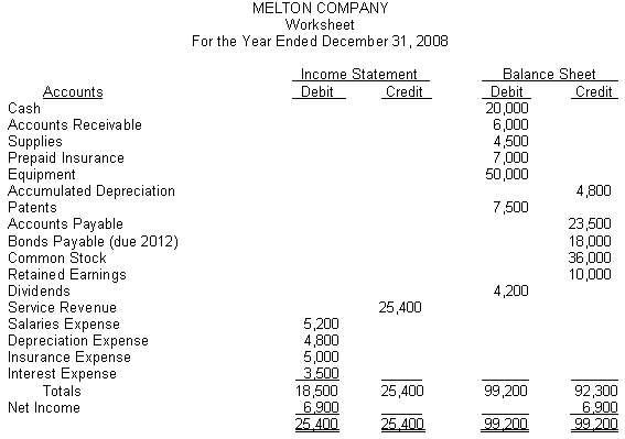 The financial statement columns of the worksheet for Melton Comp
