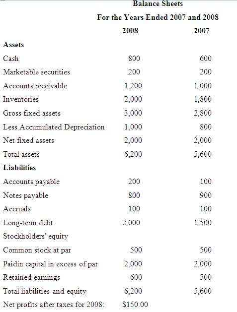 RUFF SANDPAPER CO. Balance Sheets For the Years Ended 2007