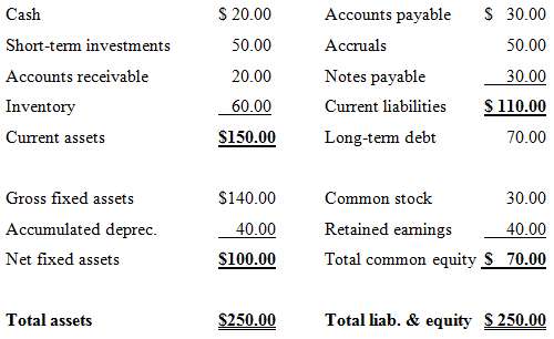 Zumbahlen Inc. has the following balance sheet. How much total