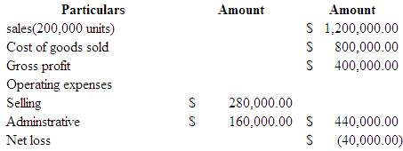 The condensed income statement for the Jerry partnership for 200