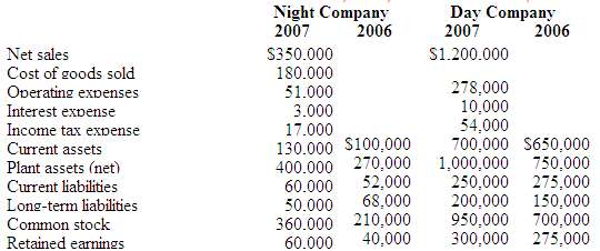 Here are comparative statement data for Night Company and Day