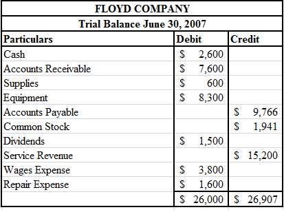 The trial balance of the Floyd Company shown below does