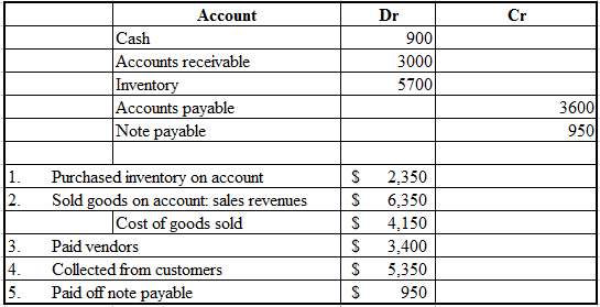 Set up T-account form and determine the ending balances to