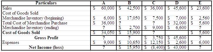 Fill in the blanks in the following separate income statement