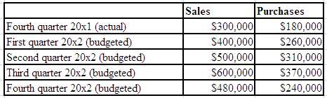(1) Budgeted sales and merchandise purchases for the last quarte