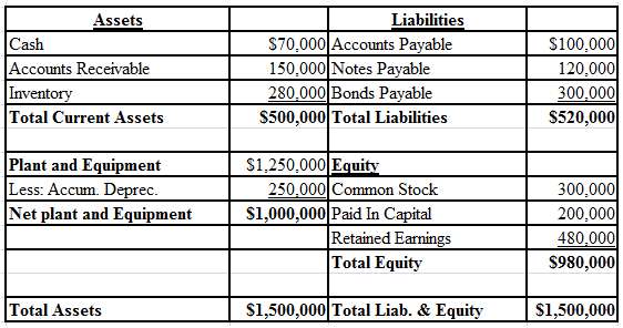 The following is the December 31, 2003 balance sheet for