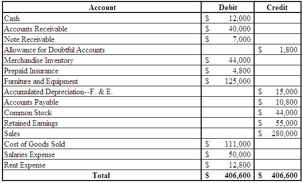 The following trial balance was taken from the books of