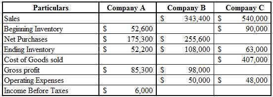 Income statement relationships. Fill in the appropriate blanks f