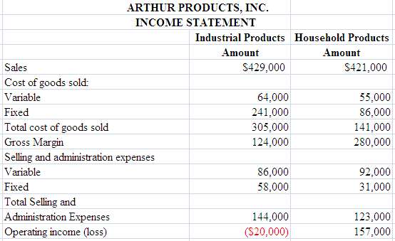 Members of the board of directors of Arthur Products, Inc.,