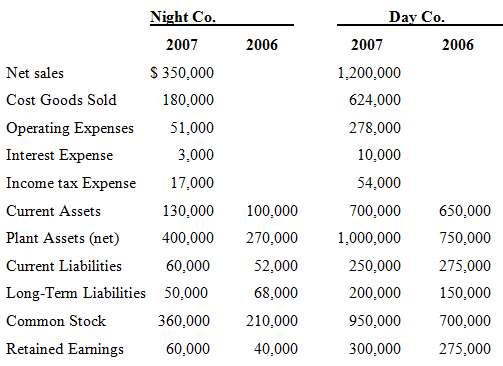 Here are the comparative statement data for Night Company and