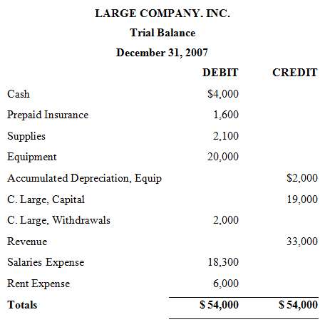 The trial balance of Large Company, Inc. at the end