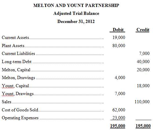 The adjusted trial balance of the Melton and Yount Partnership