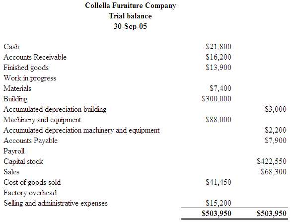 The adjusted trial balance for Colella a furniture company on