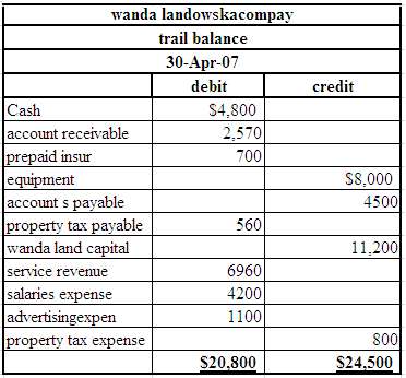 The trail balance of Wanda Landowska Company review of your