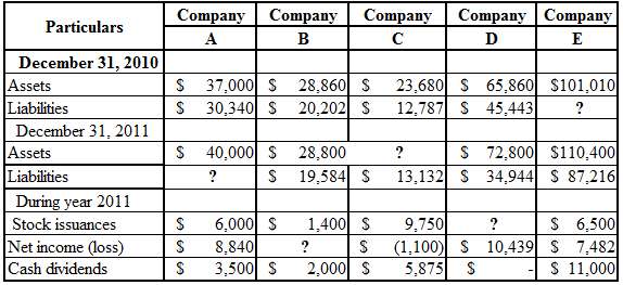 The following financial statement information is from five separate companies 