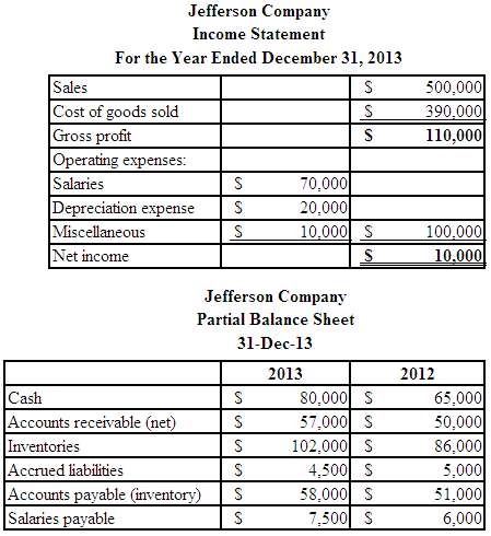 The income statement and a partial balance sheet for Jefferson