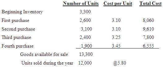 Browning Company's inventory records for year 2010-2011 are as f