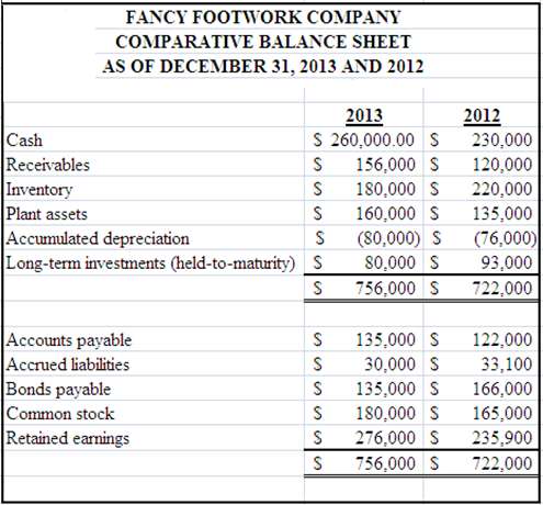 Financial data of Fancy Footwork Company for 2013 and 2012