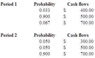 A two-period project has the following probabilities and cash flows: The
