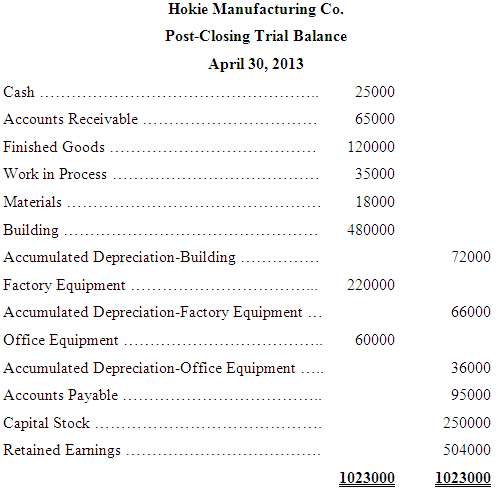The post-closing trial balance of Hokie Manufacturing Co. on Apr