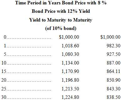 a. Assume the interest rate in the market (yield to