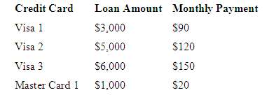 Mr. Spend has accumulated credit card loans of $15,000 and
