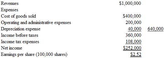 Finney Company's condensed income statement is presented below: 