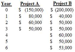 The projected cash flows for two mutually exclusive projects are